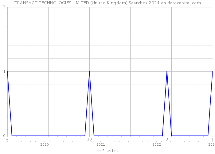 TRANSACT TECHNOLOGIES LIMITED (United Kingdom) Searches 2024 