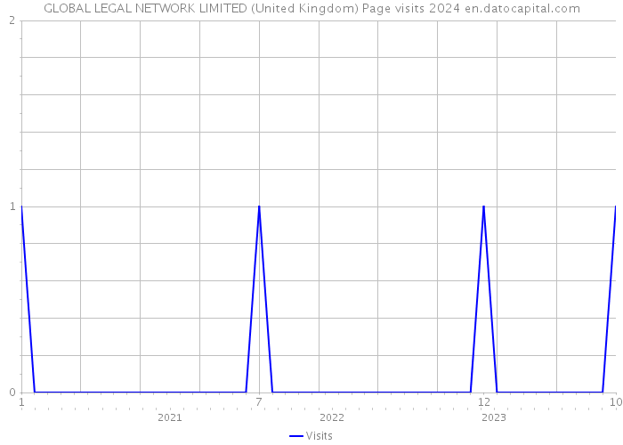 GLOBAL LEGAL NETWORK LIMITED (United Kingdom) Page visits 2024 