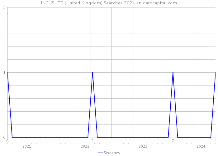 INCUS LTD (United Kingdom) Searches 2024 