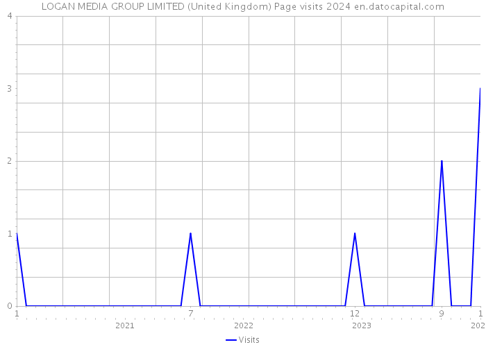 LOGAN MEDIA GROUP LIMITED (United Kingdom) Page visits 2024 
