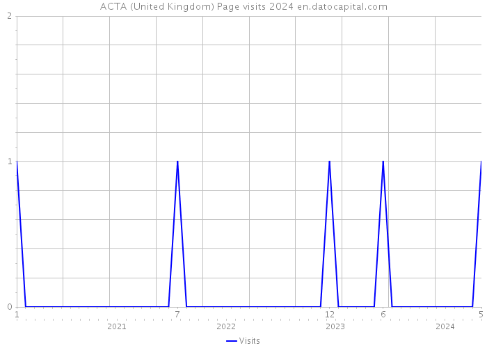 ACTA (United Kingdom) Page visits 2024 
