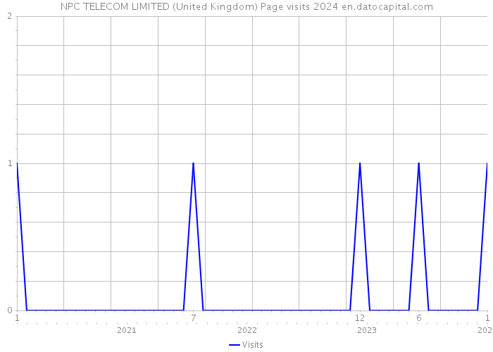NPC TELECOM LIMITED (United Kingdom) Page visits 2024 