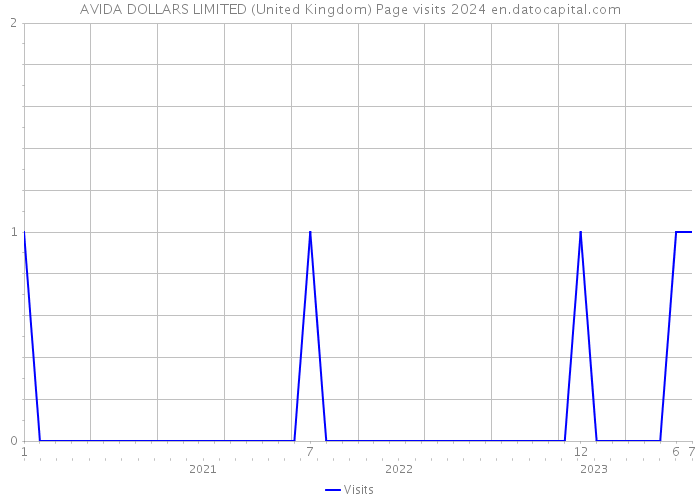 AVIDA DOLLARS LIMITED (United Kingdom) Page visits 2024 