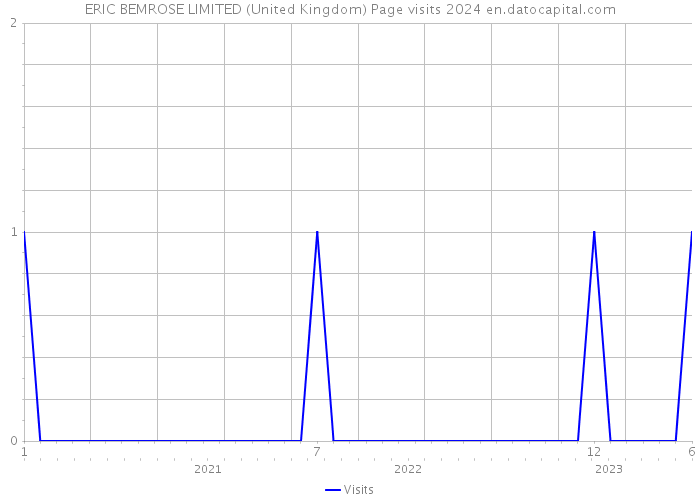 ERIC BEMROSE LIMITED (United Kingdom) Page visits 2024 
