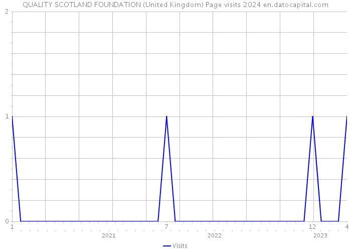 QUALITY SCOTLAND FOUNDATION (United Kingdom) Page visits 2024 