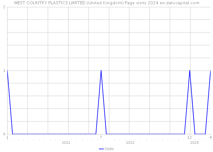 WEST COUNTRY PLASTICS LIMITED (United Kingdom) Page visits 2024 