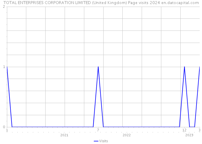TOTAL ENTERPRISES CORPORATION LIMITED (United Kingdom) Page visits 2024 