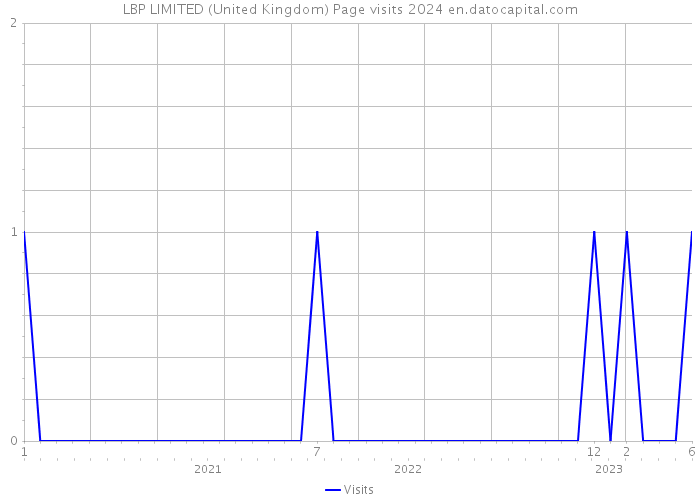 LBP LIMITED (United Kingdom) Page visits 2024 