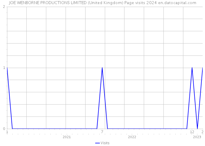 JOE WENBORNE PRODUCTIONS LIMITED (United Kingdom) Page visits 2024 