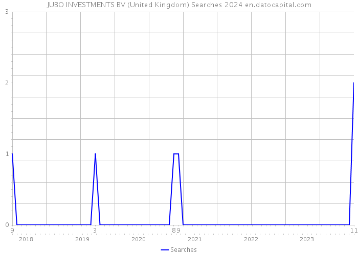 JUBO INVESTMENTS BV (United Kingdom) Searches 2024 