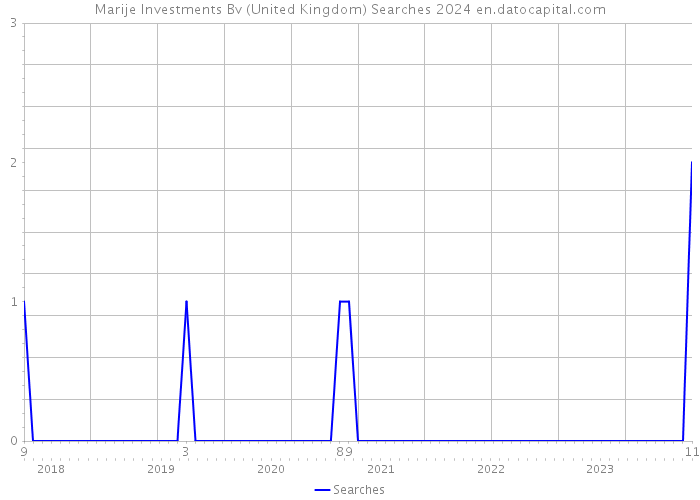 Marije Investments Bv (United Kingdom) Searches 2024 