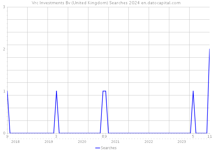 Vrc Investments Bv (United Kingdom) Searches 2024 