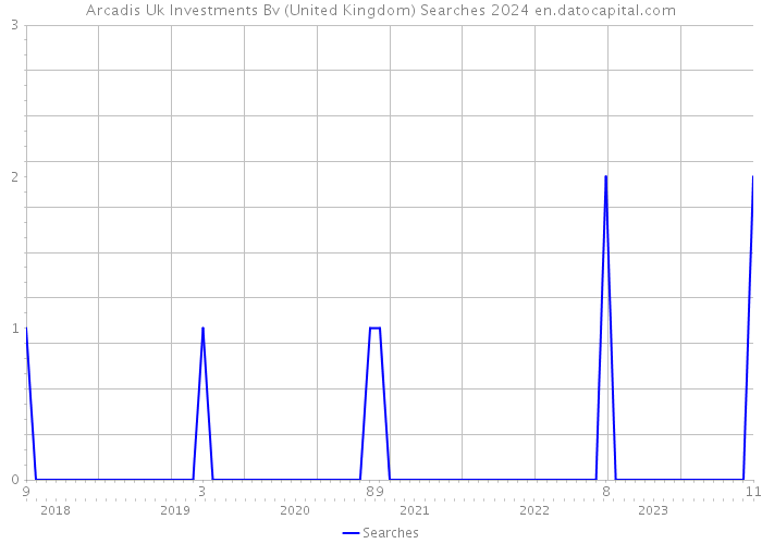 Arcadis Uk Investments Bv (United Kingdom) Searches 2024 