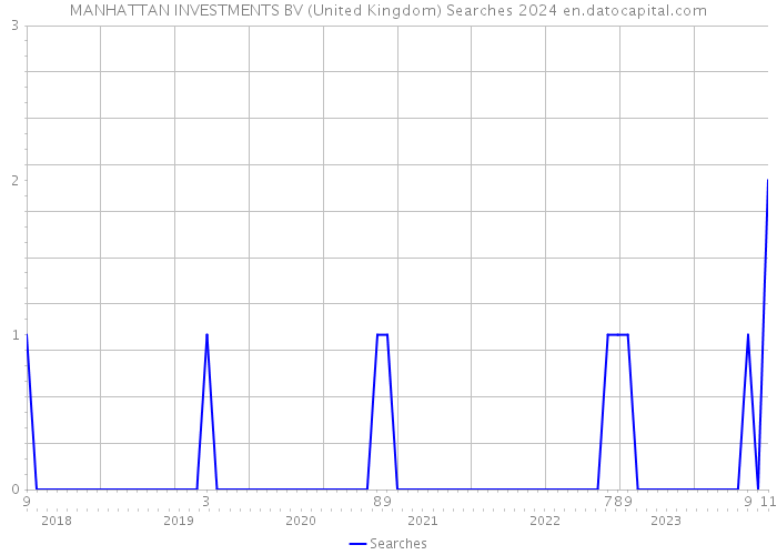 MANHATTAN INVESTMENTS BV (United Kingdom) Searches 2024 