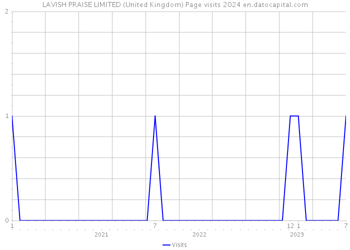 LAVISH PRAISE LIMITED (United Kingdom) Page visits 2024 