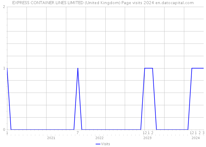 EXPRESS CONTAINER LINES LIMITED (United Kingdom) Page visits 2024 