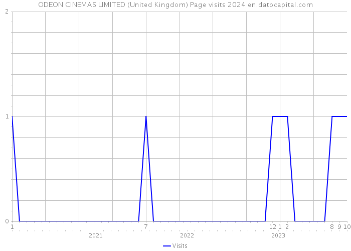 ODEON CINEMAS LIMITED (United Kingdom) Page visits 2024 