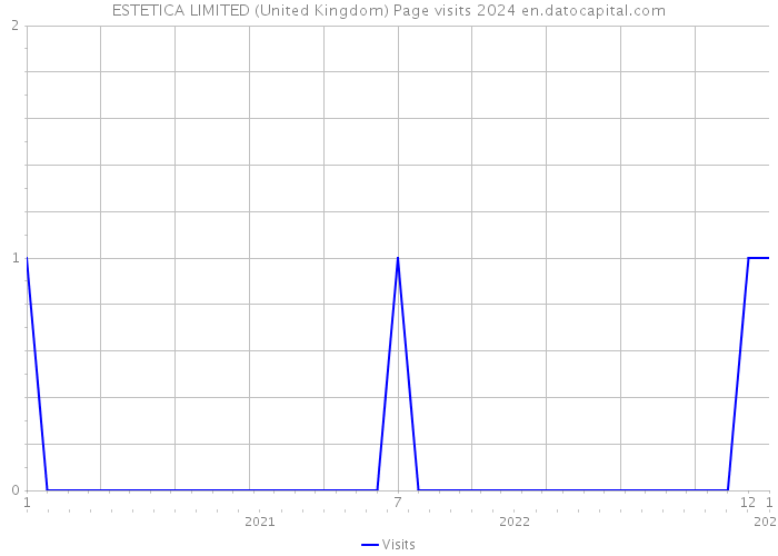 ESTETICA LIMITED (United Kingdom) Page visits 2024 