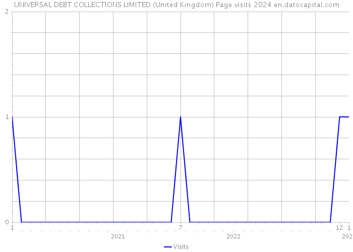 UNIVERSAL DEBT COLLECTIONS LIMITED (United Kingdom) Page visits 2024 