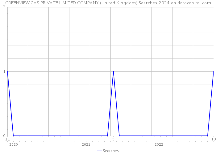 GREENVIEW GAS PRIVATE LIMITED COMPANY (United Kingdom) Searches 2024 