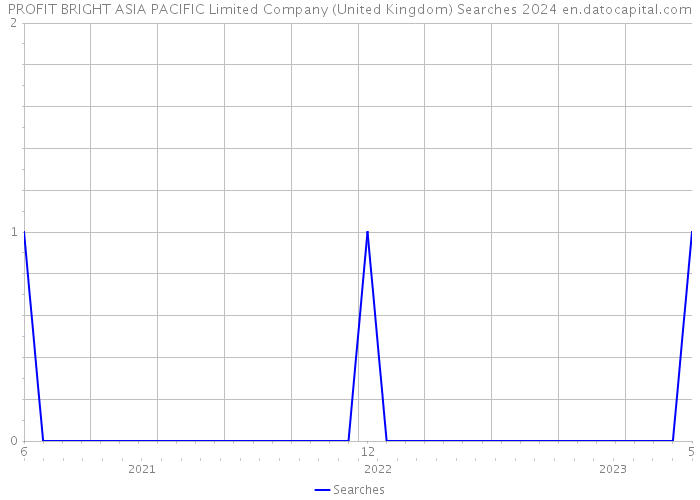PROFIT BRIGHT ASIA PACIFIC Limited Company (United Kingdom) Searches 2024 