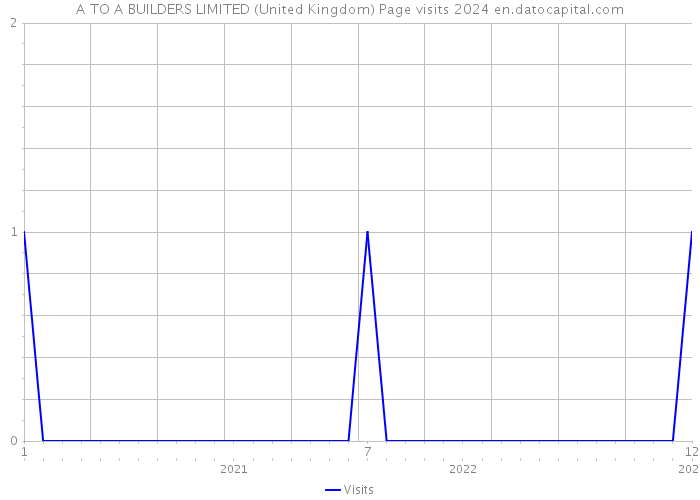 A TO A BUILDERS LIMITED (United Kingdom) Page visits 2024 