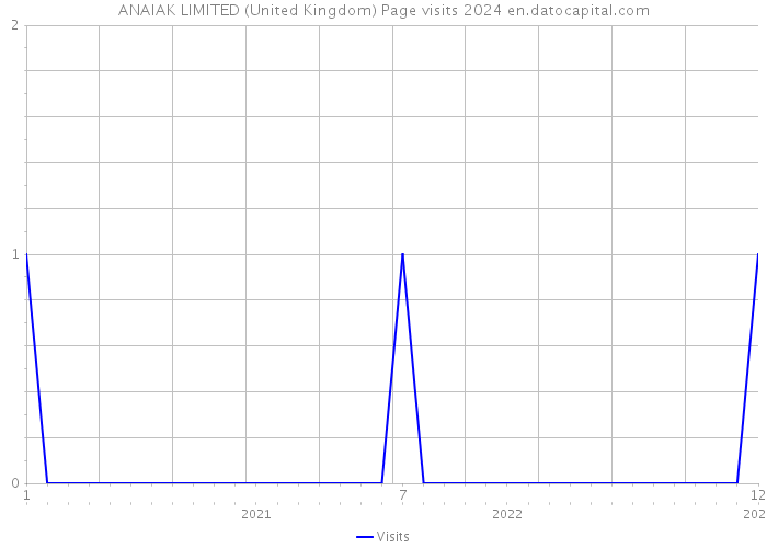 ANAIAK LIMITED (United Kingdom) Page visits 2024 