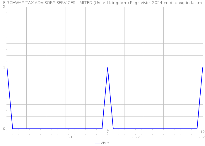 BIRCHWAY TAX ADVISORY SERVICES LIMITED (United Kingdom) Page visits 2024 