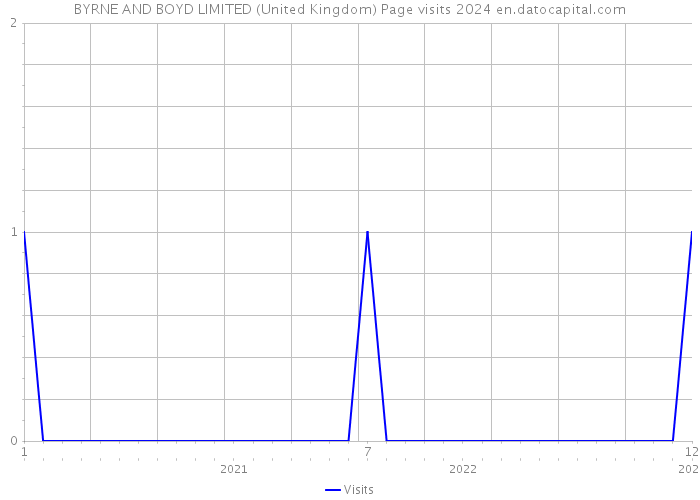 BYRNE AND BOYD LIMITED (United Kingdom) Page visits 2024 