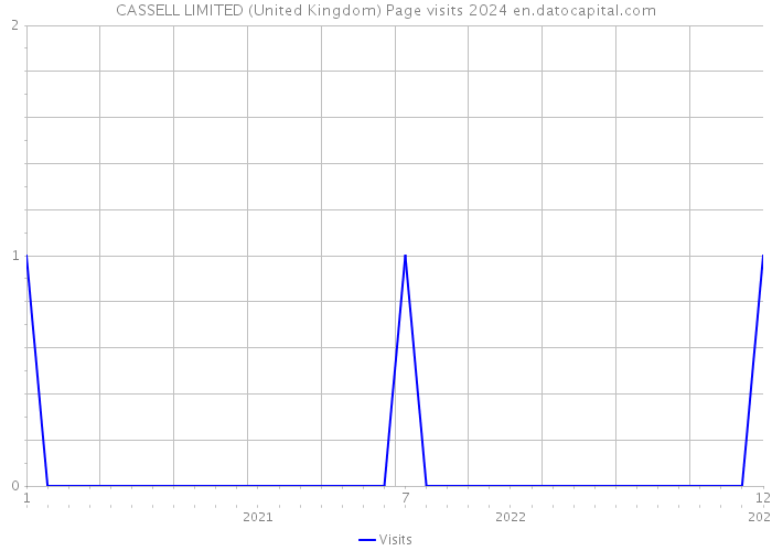 CASSELL LIMITED (United Kingdom) Page visits 2024 