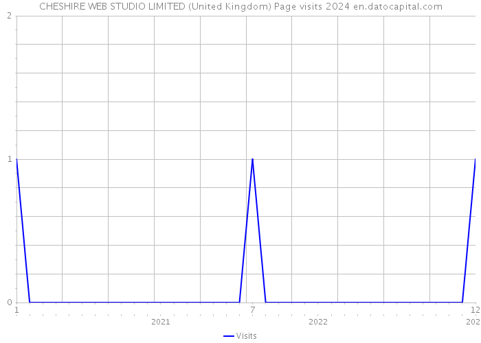 CHESHIRE WEB STUDIO LIMITED (United Kingdom) Page visits 2024 