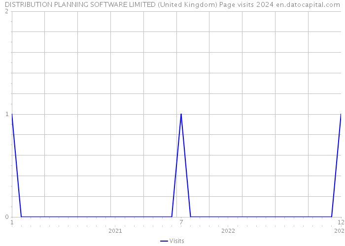 DISTRIBUTION PLANNING SOFTWARE LIMITED (United Kingdom) Page visits 2024 