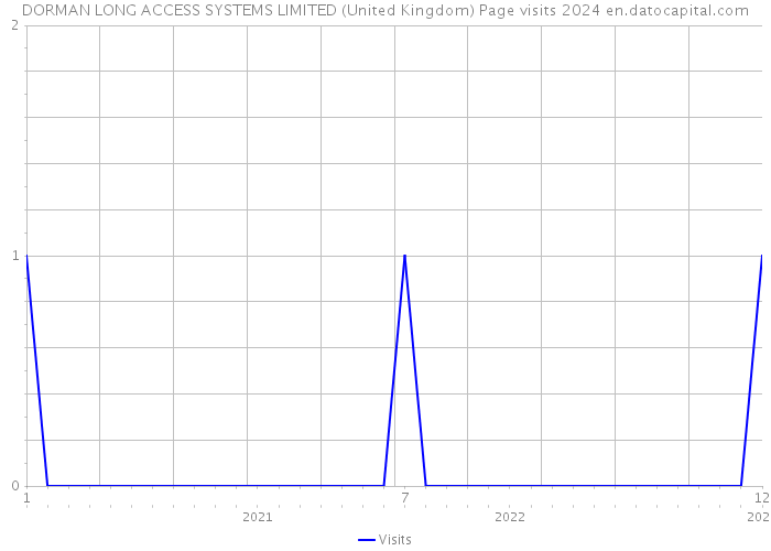 DORMAN LONG ACCESS SYSTEMS LIMITED (United Kingdom) Page visits 2024 