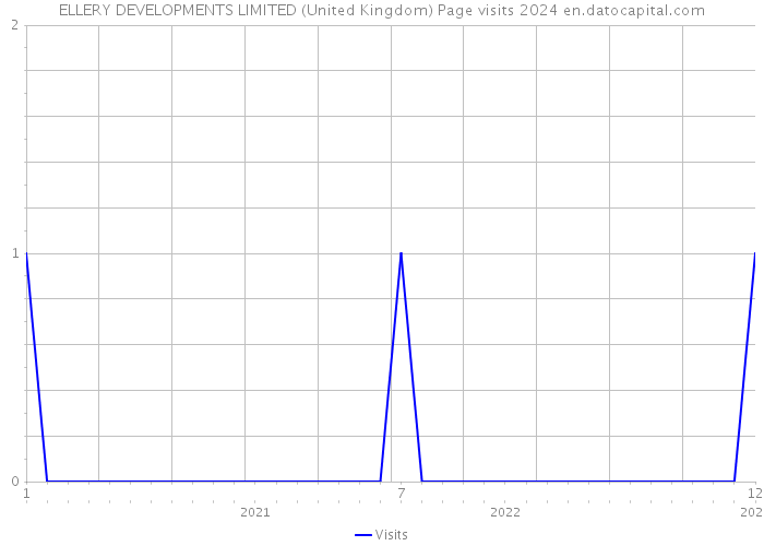 ELLERY DEVELOPMENTS LIMITED (United Kingdom) Page visits 2024 