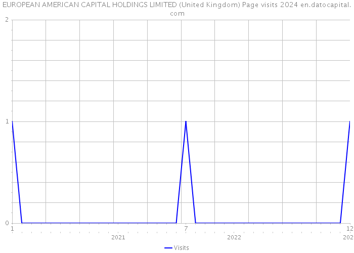 EUROPEAN AMERICAN CAPITAL HOLDINGS LIMITED (United Kingdom) Page visits 2024 