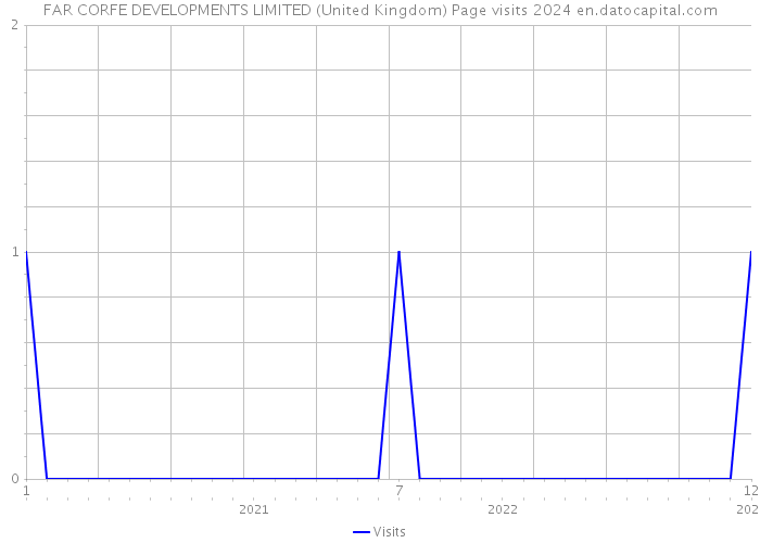 FAR CORFE DEVELOPMENTS LIMITED (United Kingdom) Page visits 2024 