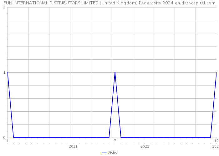 FUN INTERNATIONAL DISTRIBUTORS LIMITED (United Kingdom) Page visits 2024 