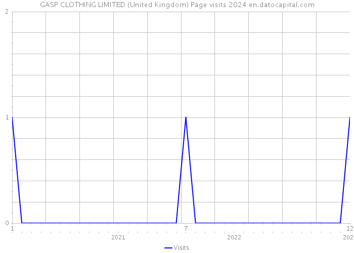 GASP CLOTHING LIMITED (United Kingdom) Page visits 2024 