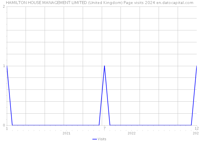 HAMILTON HOUSE MANAGEMENT LIMITED (United Kingdom) Page visits 2024 