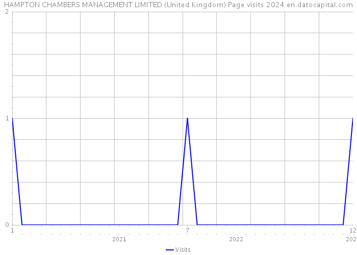 HAMPTON CHAMBERS MANAGEMENT LIMITED (United Kingdom) Page visits 2024 