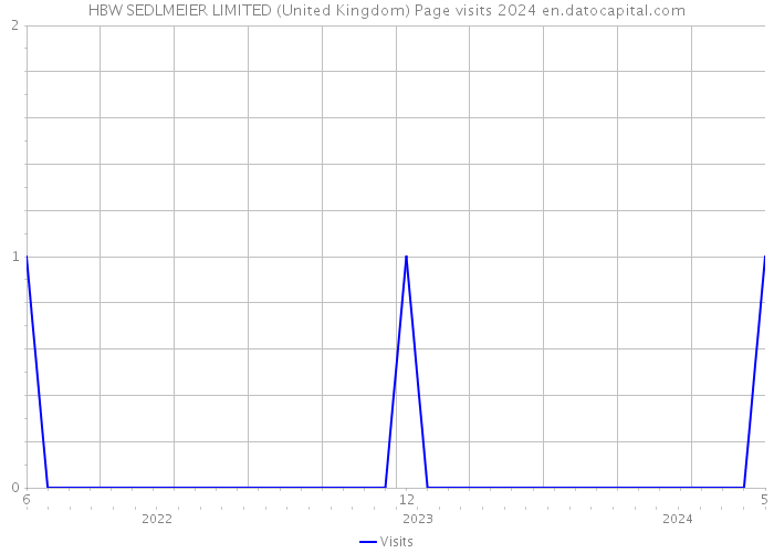 HBW SEDLMEIER LIMITED (United Kingdom) Page visits 2024 