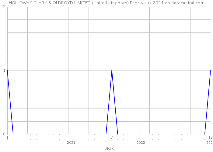HOLLOWAY CLARK & OLDROYD LIMITED (United Kingdom) Page visits 2024 