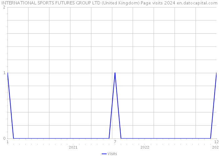 INTERNATIONAL SPORTS FUTURES GROUP LTD (United Kingdom) Page visits 2024 