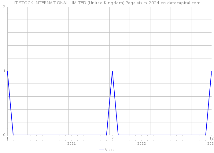 IT STOCK INTERNATIONAL LIMITED (United Kingdom) Page visits 2024 