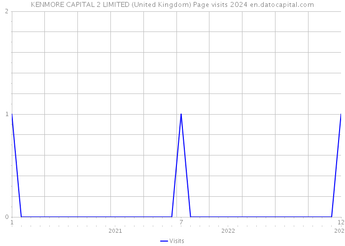 KENMORE CAPITAL 2 LIMITED (United Kingdom) Page visits 2024 