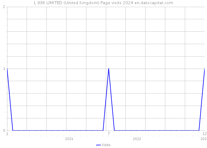 L 996 LIMITED (United Kingdom) Page visits 2024 