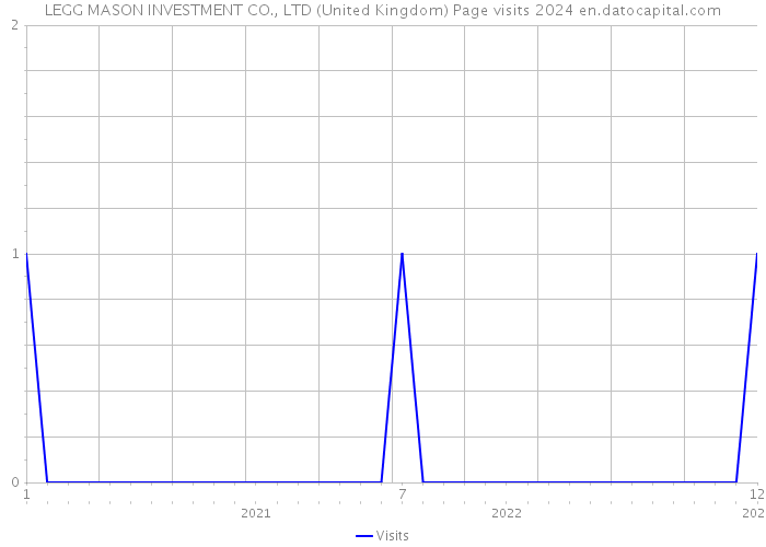 LEGG MASON INVESTMENT CO., LTD (United Kingdom) Page visits 2024 