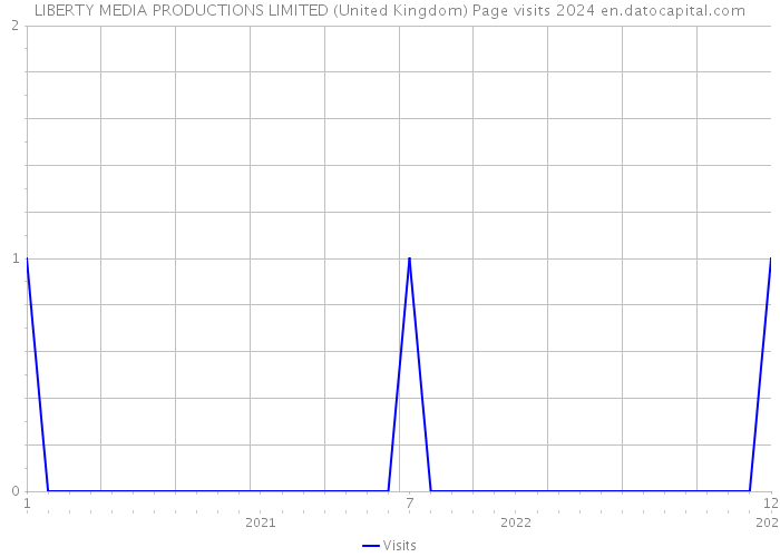 LIBERTY MEDIA PRODUCTIONS LIMITED (United Kingdom) Page visits 2024 