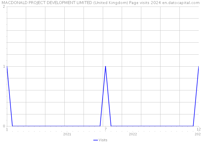MACDONALD PROJECT DEVELOPMENT LIMITED (United Kingdom) Page visits 2024 