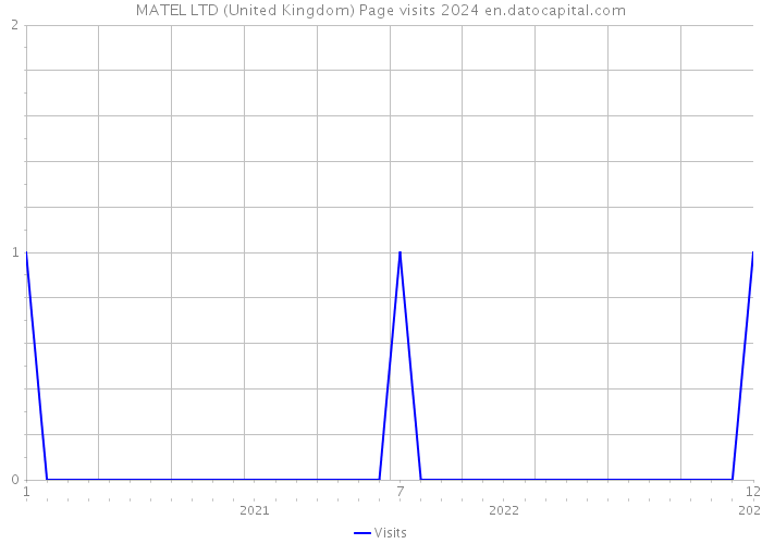 MATEL LTD (United Kingdom) Page visits 2024 